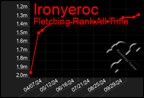 Total Graph of Ironyeroc