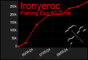 Total Graph of Ironyeroc