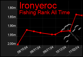Total Graph of Ironyeroc