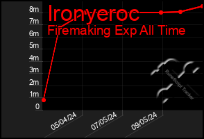Total Graph of Ironyeroc