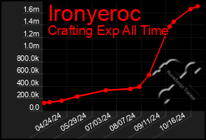 Total Graph of Ironyeroc
