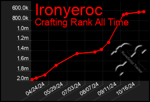 Total Graph of Ironyeroc