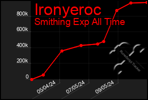 Total Graph of Ironyeroc