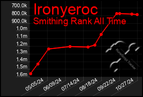 Total Graph of Ironyeroc