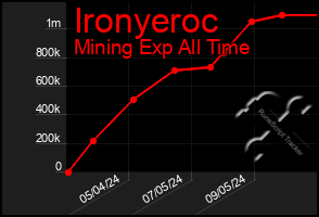 Total Graph of Ironyeroc
