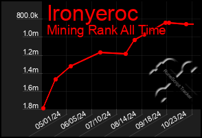 Total Graph of Ironyeroc