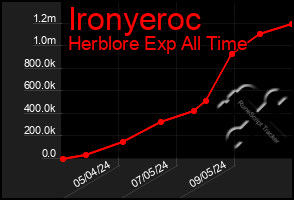Total Graph of Ironyeroc