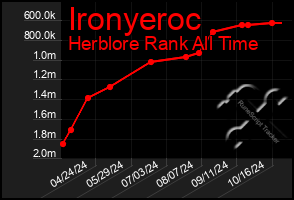 Total Graph of Ironyeroc