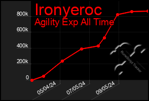 Total Graph of Ironyeroc