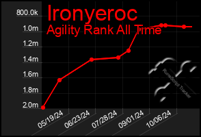 Total Graph of Ironyeroc