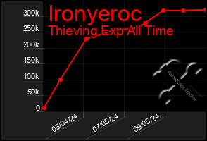 Total Graph of Ironyeroc
