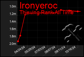 Total Graph of Ironyeroc