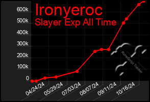 Total Graph of Ironyeroc