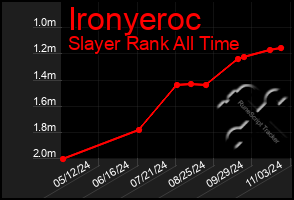 Total Graph of Ironyeroc