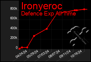 Total Graph of Ironyeroc