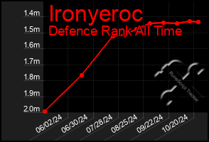 Total Graph of Ironyeroc