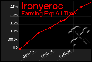 Total Graph of Ironyeroc