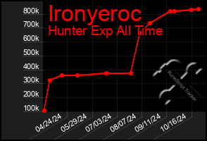 Total Graph of Ironyeroc