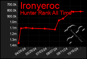 Total Graph of Ironyeroc