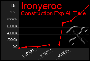 Total Graph of Ironyeroc