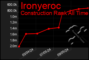 Total Graph of Ironyeroc