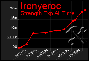 Total Graph of Ironyeroc