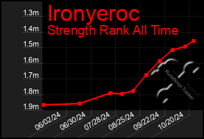 Total Graph of Ironyeroc
