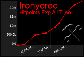 Total Graph of Ironyeroc