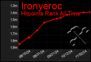 Total Graph of Ironyeroc