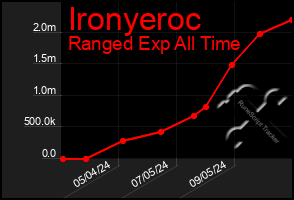 Total Graph of Ironyeroc