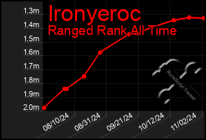 Total Graph of Ironyeroc
