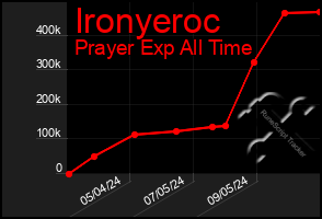 Total Graph of Ironyeroc