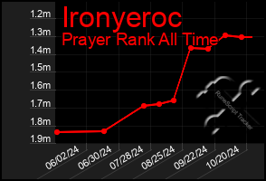 Total Graph of Ironyeroc