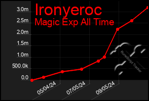 Total Graph of Ironyeroc