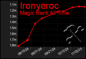 Total Graph of Ironyeroc