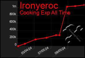 Total Graph of Ironyeroc