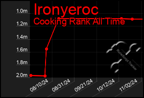 Total Graph of Ironyeroc