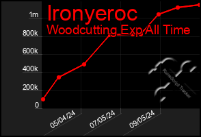 Total Graph of Ironyeroc