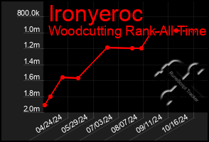 Total Graph of Ironyeroc