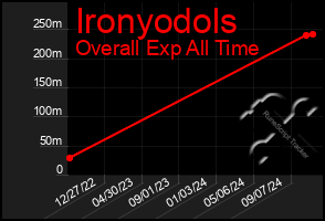 Total Graph of Ironyodols