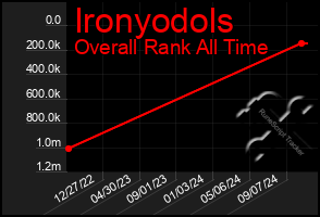 Total Graph of Ironyodols