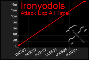 Total Graph of Ironyodols