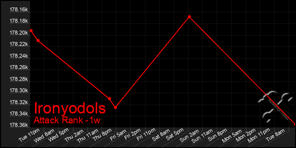 Last 7 Days Graph of Ironyodols