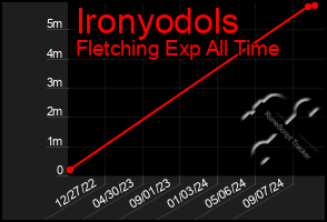 Total Graph of Ironyodols