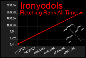 Total Graph of Ironyodols