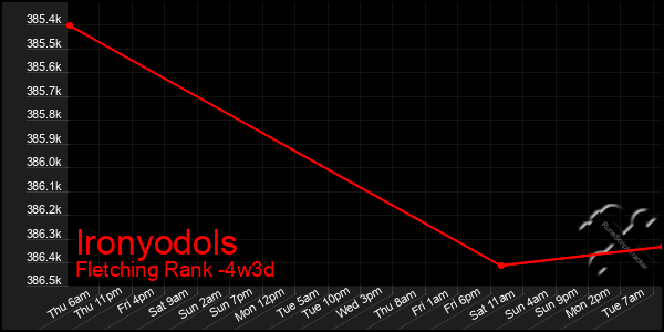 Last 31 Days Graph of Ironyodols