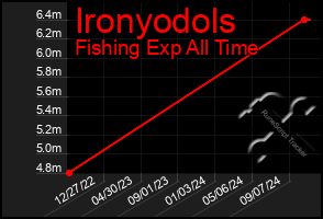 Total Graph of Ironyodols