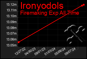 Total Graph of Ironyodols