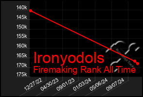 Total Graph of Ironyodols