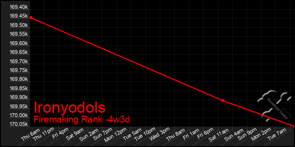 Last 31 Days Graph of Ironyodols